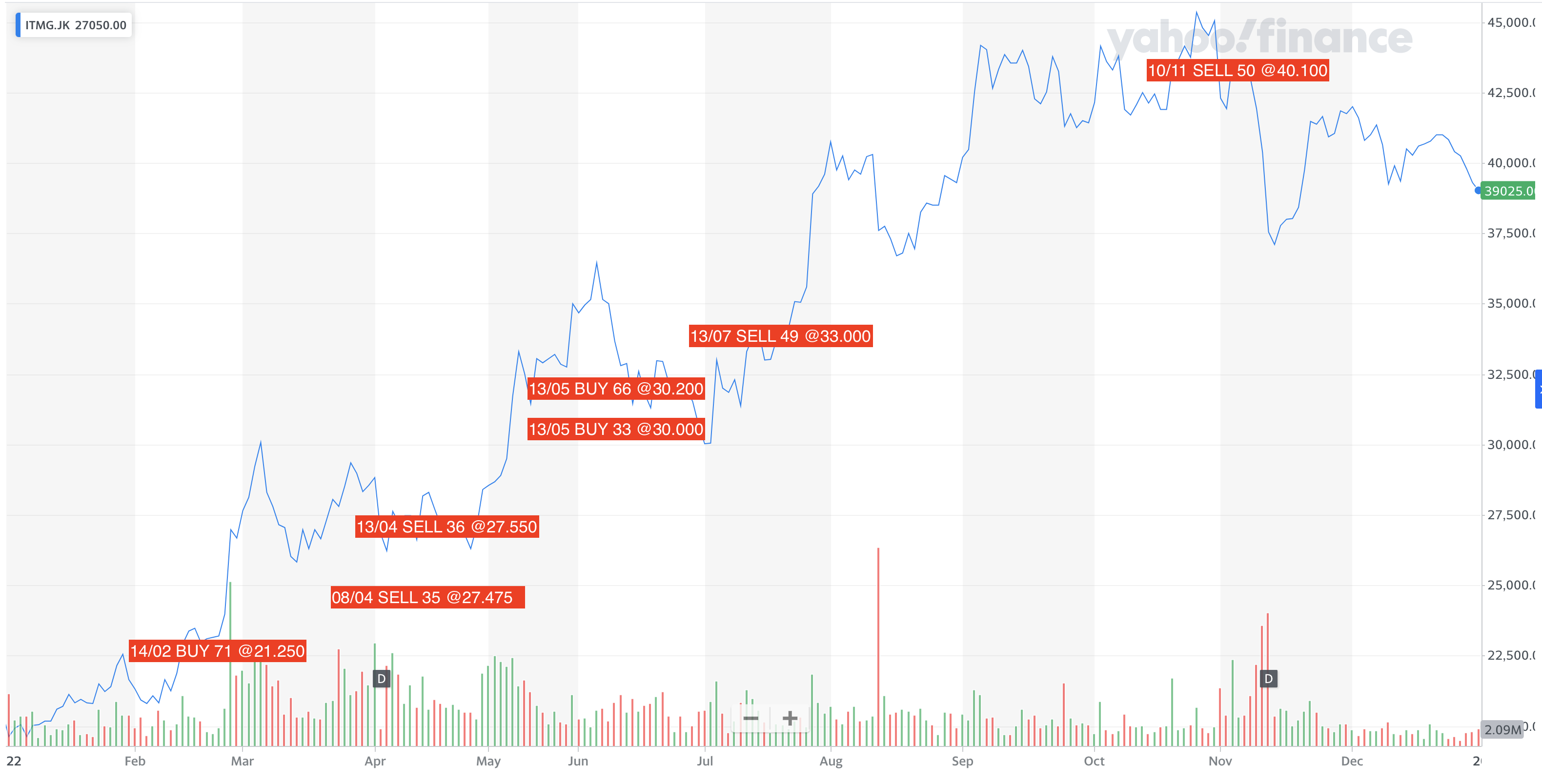 yahoochart